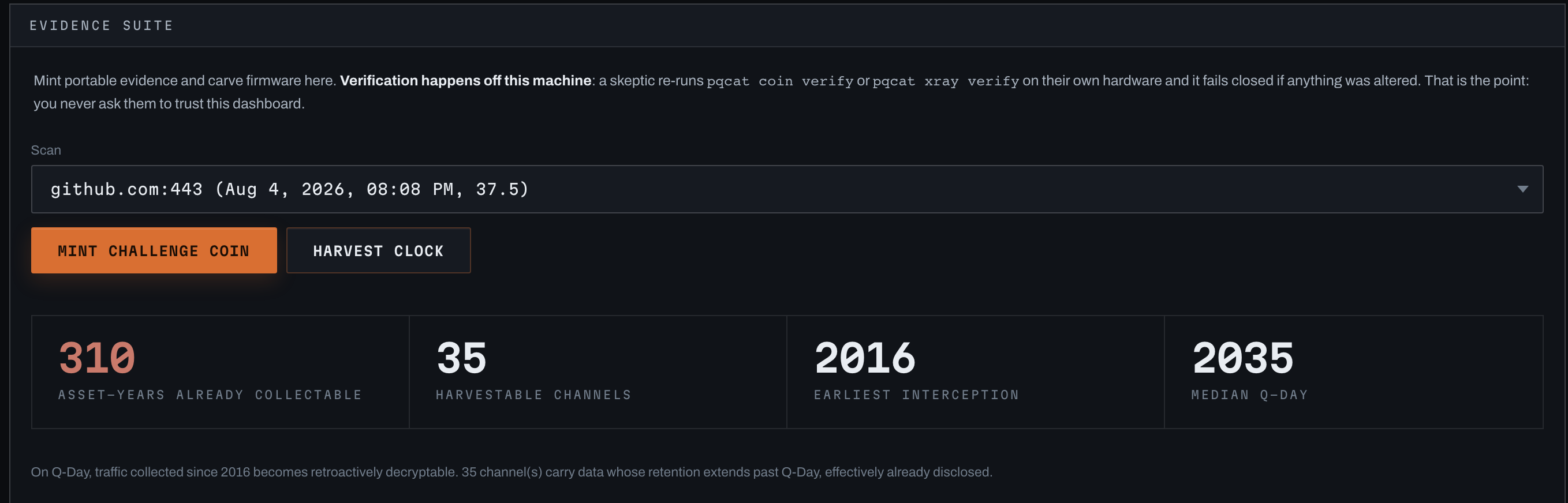 Harvest Clock output: 35 quantum-vulnerable channels and 310 asset-years of already-collectable ciphertext, each with its T0 provenance.